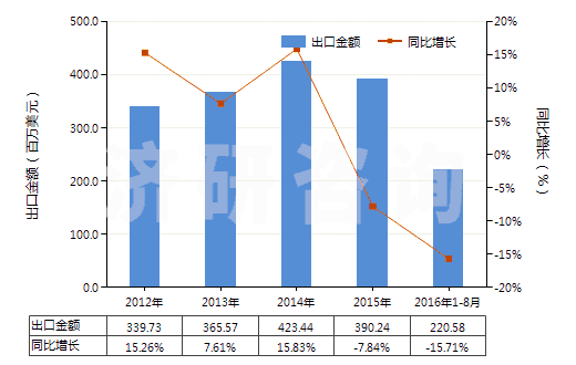 2012-2016年8月中國其他磷酸脂及鹽和鹵、磺、硝或亞硝化衍生物(HS29199000)出口總額及增速統(tǒng)計